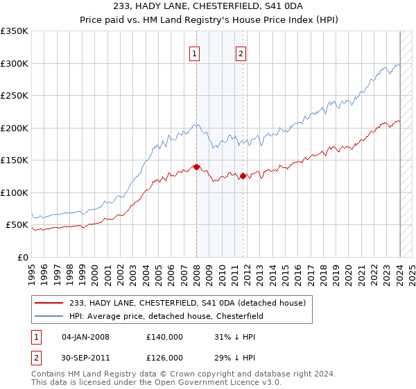 233, HADY LANE, CHESTERFIELD, S41 0DA: Price paid vs HM Land Registry's House Price Index