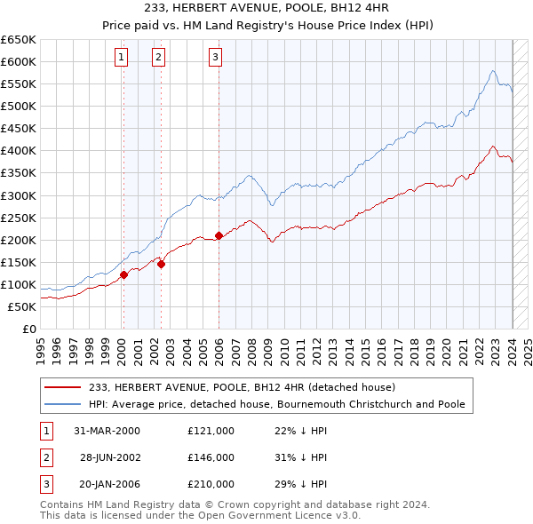 233, HERBERT AVENUE, POOLE, BH12 4HR: Price paid vs HM Land Registry's House Price Index