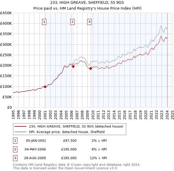 233, HIGH GREAVE, SHEFFIELD, S5 9GS: Price paid vs HM Land Registry's House Price Index