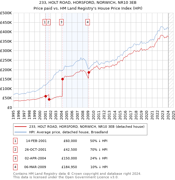 233, HOLT ROAD, HORSFORD, NORWICH, NR10 3EB: Price paid vs HM Land Registry's House Price Index
