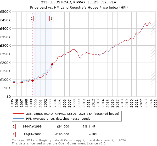 233, LEEDS ROAD, KIPPAX, LEEDS, LS25 7EA: Price paid vs HM Land Registry's House Price Index