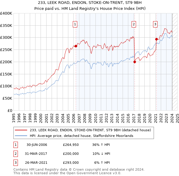 233, LEEK ROAD, ENDON, STOKE-ON-TRENT, ST9 9BH: Price paid vs HM Land Registry's House Price Index