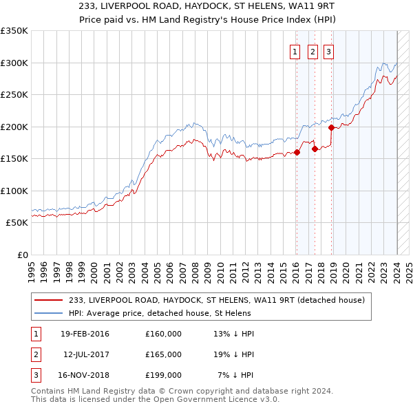 233, LIVERPOOL ROAD, HAYDOCK, ST HELENS, WA11 9RT: Price paid vs HM Land Registry's House Price Index