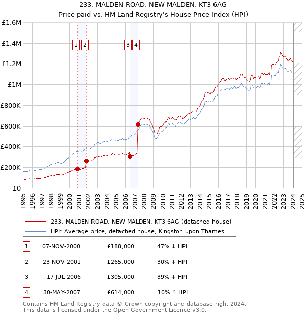 233, MALDEN ROAD, NEW MALDEN, KT3 6AG: Price paid vs HM Land Registry's House Price Index