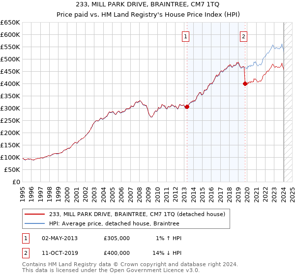 233, MILL PARK DRIVE, BRAINTREE, CM7 1TQ: Price paid vs HM Land Registry's House Price Index