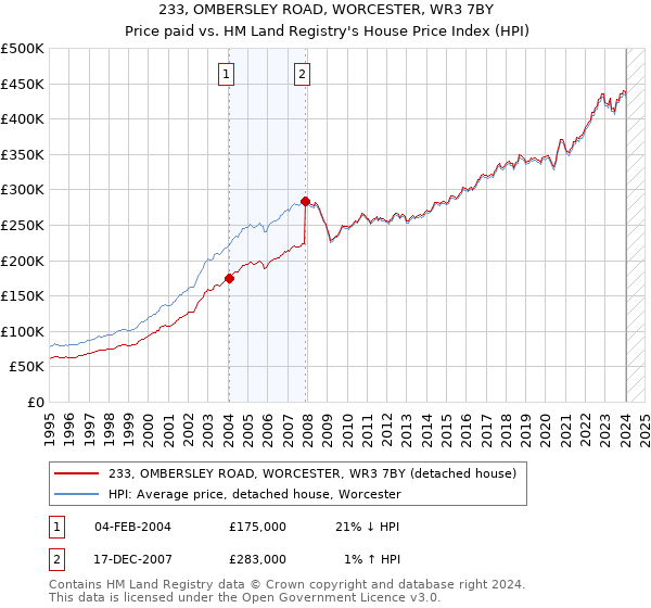 233, OMBERSLEY ROAD, WORCESTER, WR3 7BY: Price paid vs HM Land Registry's House Price Index