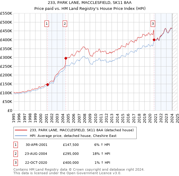 233, PARK LANE, MACCLESFIELD, SK11 8AA: Price paid vs HM Land Registry's House Price Index