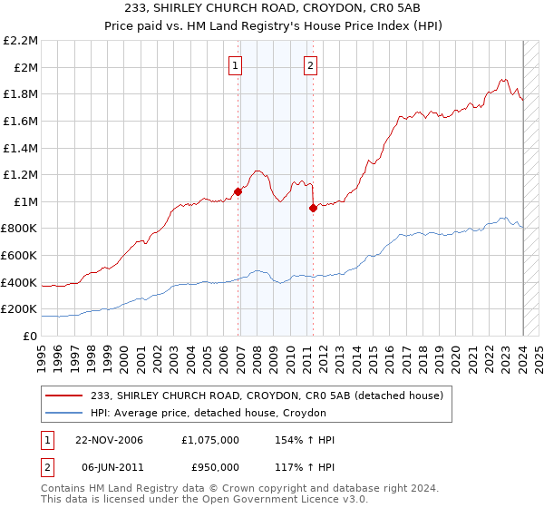 233, SHIRLEY CHURCH ROAD, CROYDON, CR0 5AB: Price paid vs HM Land Registry's House Price Index