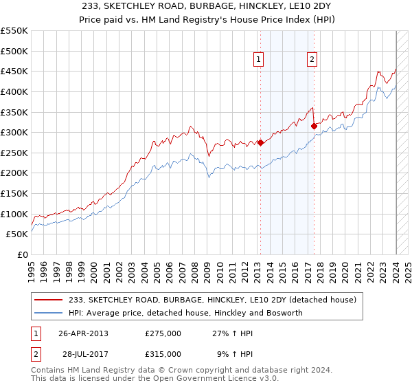 233, SKETCHLEY ROAD, BURBAGE, HINCKLEY, LE10 2DY: Price paid vs HM Land Registry's House Price Index