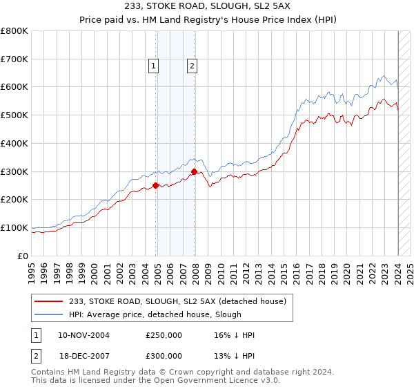 233, STOKE ROAD, SLOUGH, SL2 5AX: Price paid vs HM Land Registry's House Price Index
