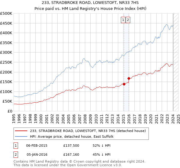 233, STRADBROKE ROAD, LOWESTOFT, NR33 7HS: Price paid vs HM Land Registry's House Price Index