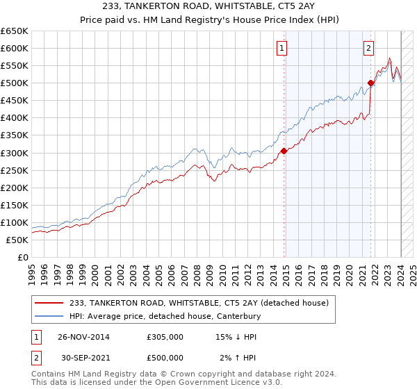 233, TANKERTON ROAD, WHITSTABLE, CT5 2AY: Price paid vs HM Land Registry's House Price Index