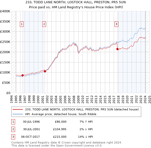 233, TODD LANE NORTH, LOSTOCK HALL, PRESTON, PR5 5UN: Price paid vs HM Land Registry's House Price Index