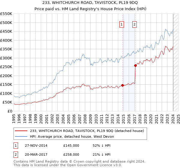 233, WHITCHURCH ROAD, TAVISTOCK, PL19 9DQ: Price paid vs HM Land Registry's House Price Index