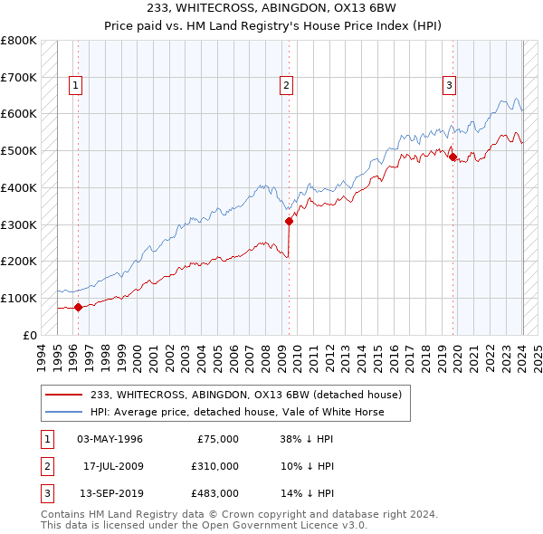 233, WHITECROSS, ABINGDON, OX13 6BW: Price paid vs HM Land Registry's House Price Index