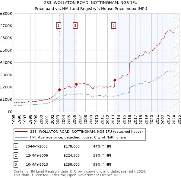 233, WOLLATON ROAD, NOTTINGHAM, NG8 1FU: Price paid vs HM Land Registry's House Price Index