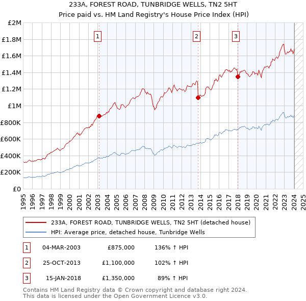 233A, FOREST ROAD, TUNBRIDGE WELLS, TN2 5HT: Price paid vs HM Land Registry's House Price Index