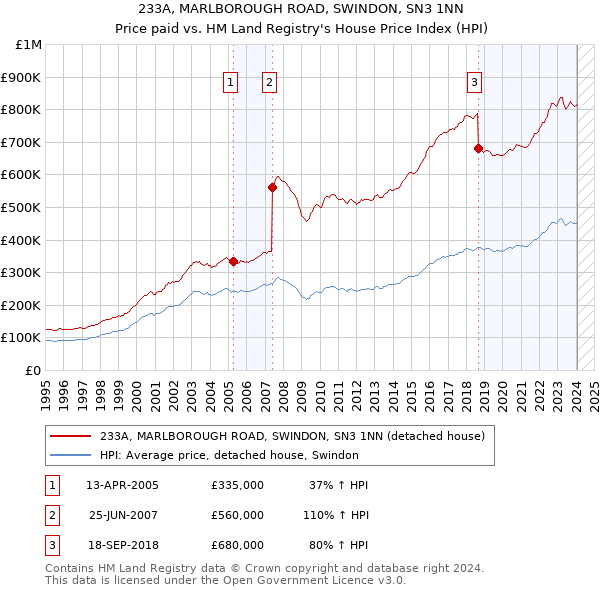 233A, MARLBOROUGH ROAD, SWINDON, SN3 1NN: Price paid vs HM Land Registry's House Price Index