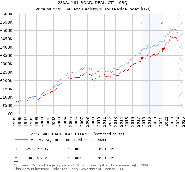 233A, MILL ROAD, DEAL, CT14 9BQ: Price paid vs HM Land Registry's House Price Index