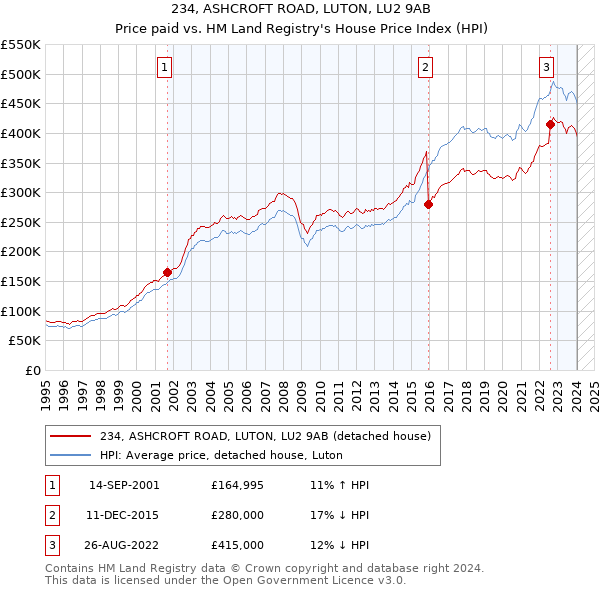 234, ASHCROFT ROAD, LUTON, LU2 9AB: Price paid vs HM Land Registry's House Price Index