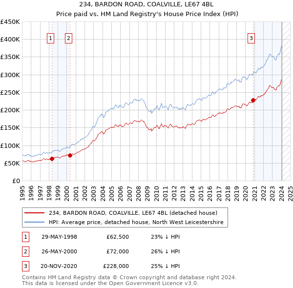 234, BARDON ROAD, COALVILLE, LE67 4BL: Price paid vs HM Land Registry's House Price Index