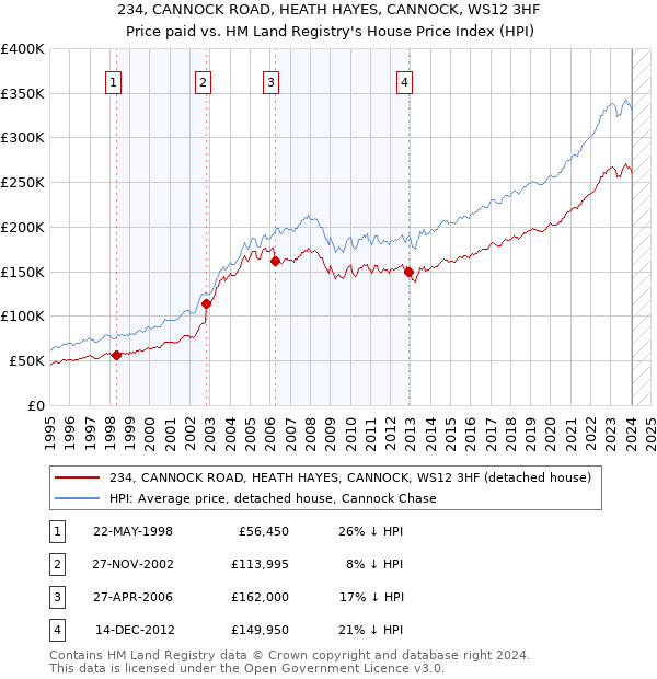 234, CANNOCK ROAD, HEATH HAYES, CANNOCK, WS12 3HF: Price paid vs HM Land Registry's House Price Index