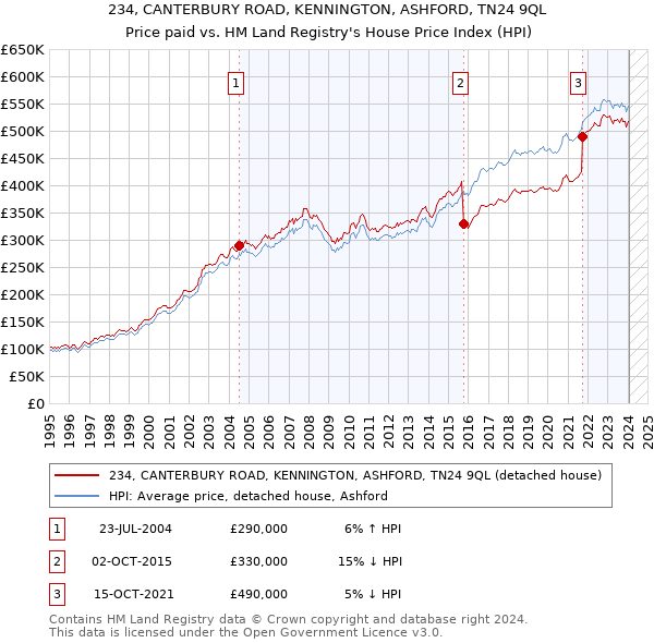 234, CANTERBURY ROAD, KENNINGTON, ASHFORD, TN24 9QL: Price paid vs HM Land Registry's House Price Index