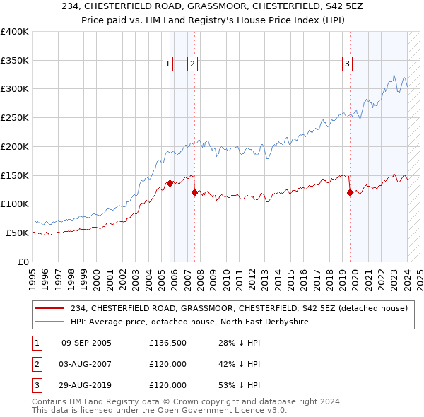 234, CHESTERFIELD ROAD, GRASSMOOR, CHESTERFIELD, S42 5EZ: Price paid vs HM Land Registry's House Price Index