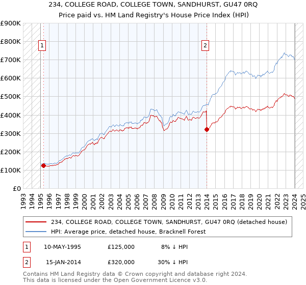 234, COLLEGE ROAD, COLLEGE TOWN, SANDHURST, GU47 0RQ: Price paid vs HM Land Registry's House Price Index