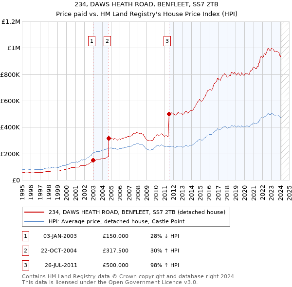 234, DAWS HEATH ROAD, BENFLEET, SS7 2TB: Price paid vs HM Land Registry's House Price Index