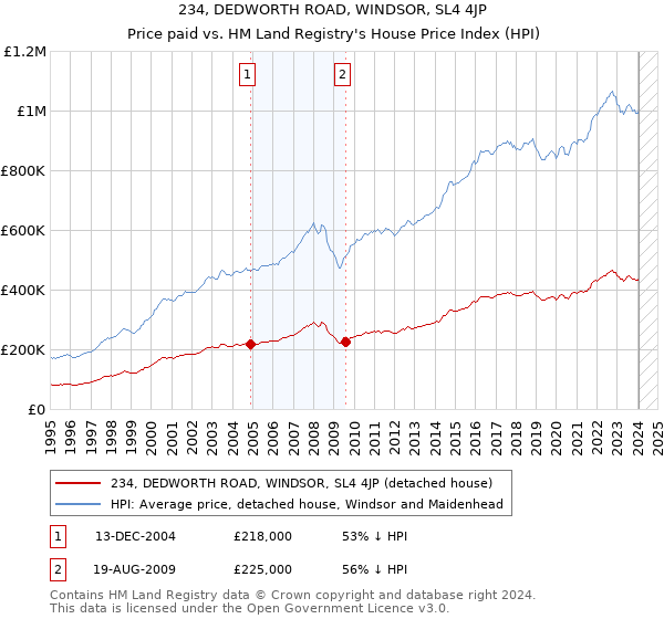 234, DEDWORTH ROAD, WINDSOR, SL4 4JP: Price paid vs HM Land Registry's House Price Index