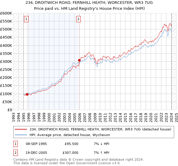 234, DROITWICH ROAD, FERNHILL HEATH, WORCESTER, WR3 7UG: Price paid vs HM Land Registry's House Price Index