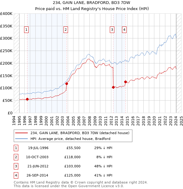 234, GAIN LANE, BRADFORD, BD3 7DW: Price paid vs HM Land Registry's House Price Index