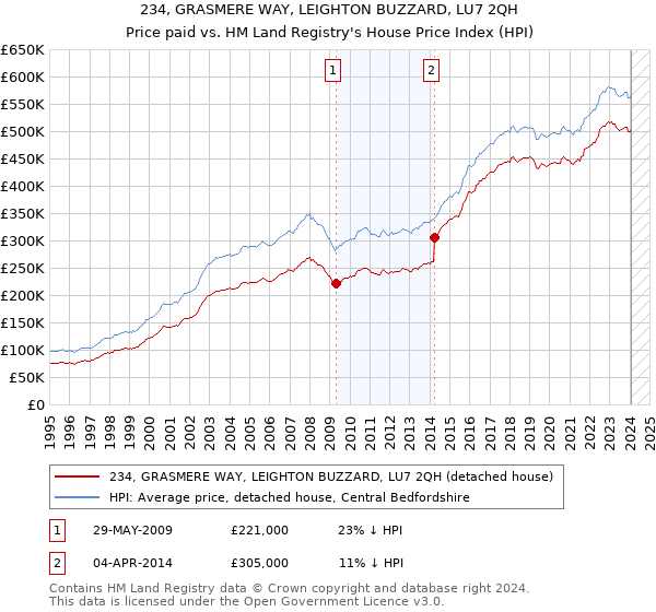 234, GRASMERE WAY, LEIGHTON BUZZARD, LU7 2QH: Price paid vs HM Land Registry's House Price Index