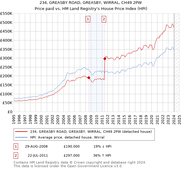234, GREASBY ROAD, GREASBY, WIRRAL, CH49 2PW: Price paid vs HM Land Registry's House Price Index