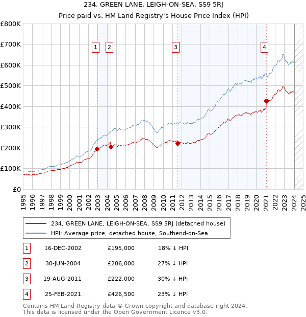 234, GREEN LANE, LEIGH-ON-SEA, SS9 5RJ: Price paid vs HM Land Registry's House Price Index