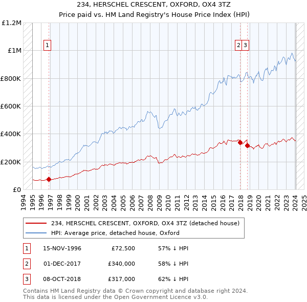 234, HERSCHEL CRESCENT, OXFORD, OX4 3TZ: Price paid vs HM Land Registry's House Price Index