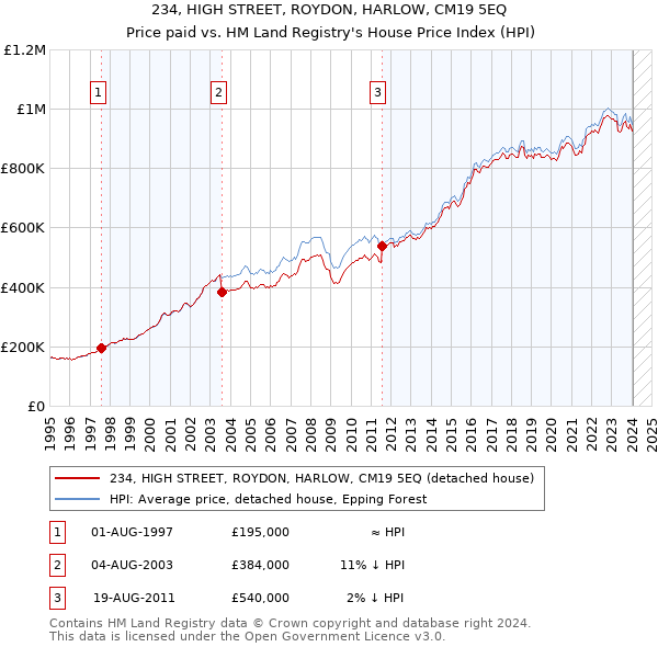 234, HIGH STREET, ROYDON, HARLOW, CM19 5EQ: Price paid vs HM Land Registry's House Price Index