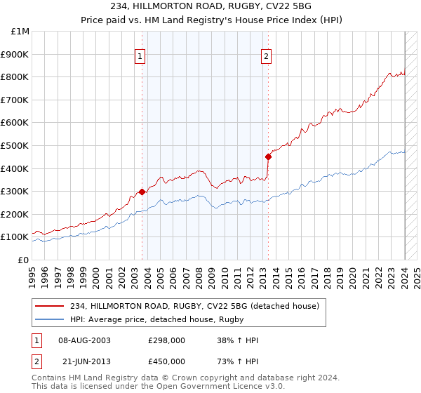 234, HILLMORTON ROAD, RUGBY, CV22 5BG: Price paid vs HM Land Registry's House Price Index