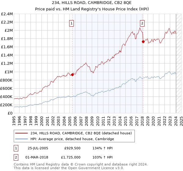 234, HILLS ROAD, CAMBRIDGE, CB2 8QE: Price paid vs HM Land Registry's House Price Index