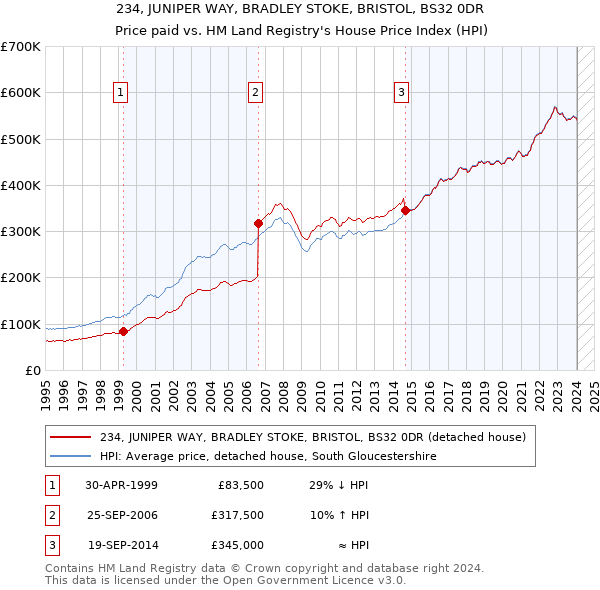 234, JUNIPER WAY, BRADLEY STOKE, BRISTOL, BS32 0DR: Price paid vs HM Land Registry's House Price Index