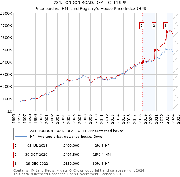 234, LONDON ROAD, DEAL, CT14 9PP: Price paid vs HM Land Registry's House Price Index