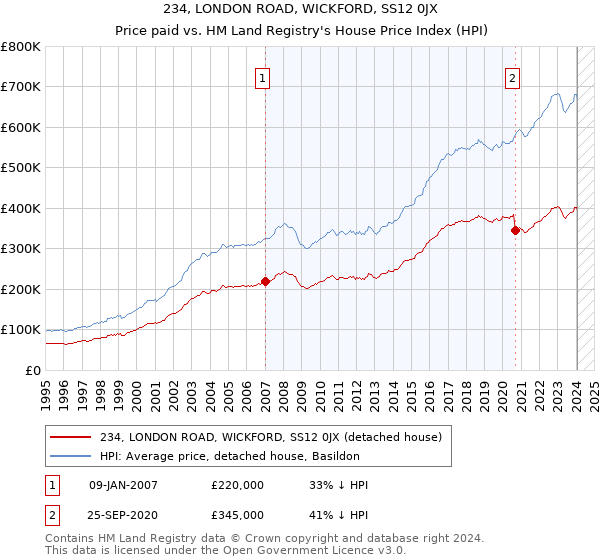 234, LONDON ROAD, WICKFORD, SS12 0JX: Price paid vs HM Land Registry's House Price Index