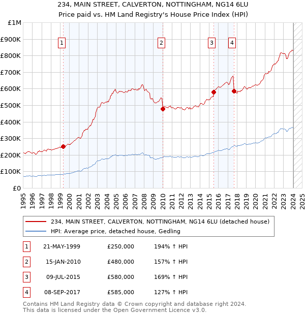 234, MAIN STREET, CALVERTON, NOTTINGHAM, NG14 6LU: Price paid vs HM Land Registry's House Price Index