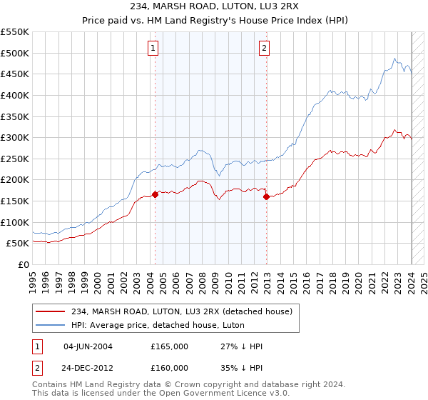 234, MARSH ROAD, LUTON, LU3 2RX: Price paid vs HM Land Registry's House Price Index