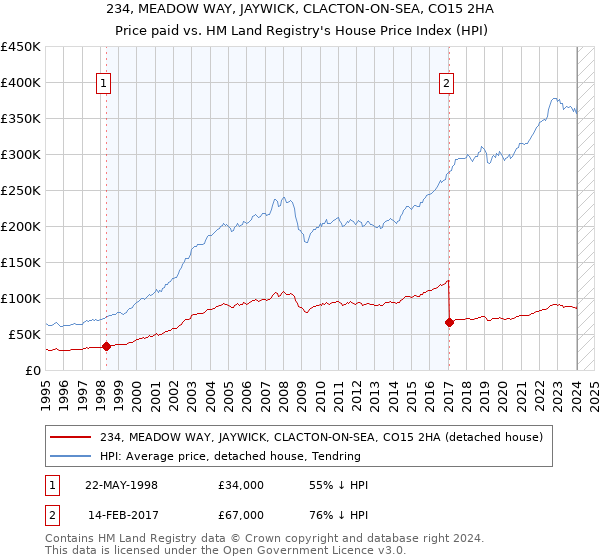 234, MEADOW WAY, JAYWICK, CLACTON-ON-SEA, CO15 2HA: Price paid vs HM Land Registry's House Price Index