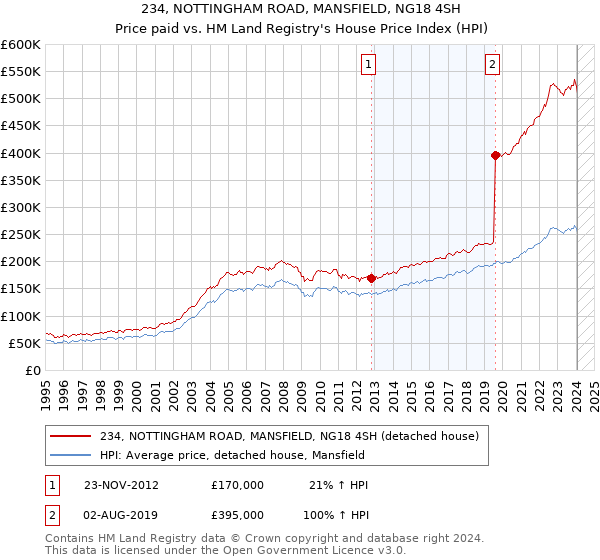 234, NOTTINGHAM ROAD, MANSFIELD, NG18 4SH: Price paid vs HM Land Registry's House Price Index