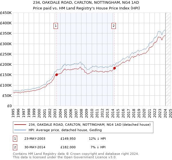 234, OAKDALE ROAD, CARLTON, NOTTINGHAM, NG4 1AD: Price paid vs HM Land Registry's House Price Index