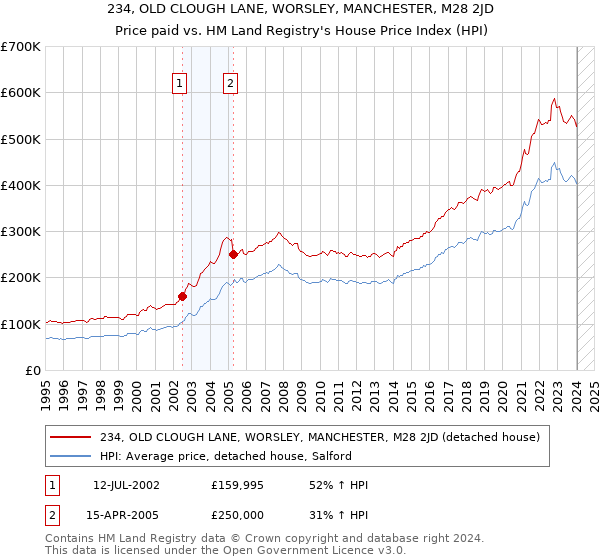 234, OLD CLOUGH LANE, WORSLEY, MANCHESTER, M28 2JD: Price paid vs HM Land Registry's House Price Index