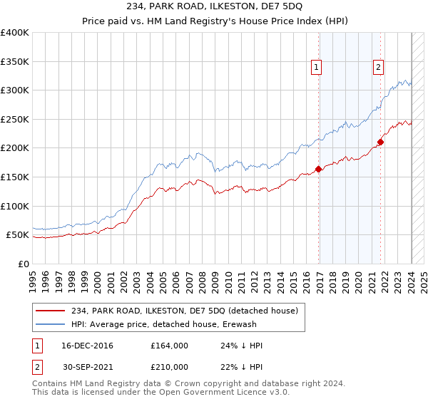234, PARK ROAD, ILKESTON, DE7 5DQ: Price paid vs HM Land Registry's House Price Index